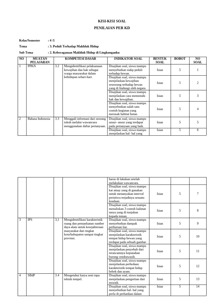Kisi-Kisi Soal Kelas 4 Tema 3 Makhluk Hidup PDF
