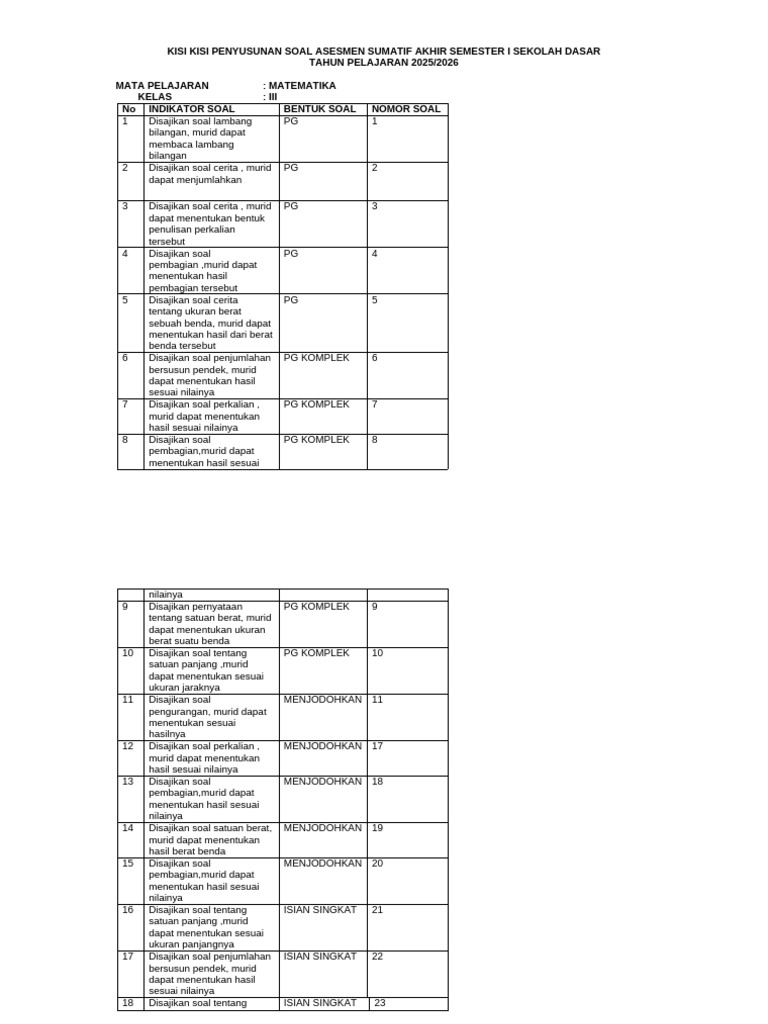 Jangan Sampai Salah Latihan, Ini Kisi-kisi Soal Kelas 3 Matematika Subtema 1 Tema 1 yang Wajib Dikuasai Siswa Jangan Sampai Salah Latihan, Ini Kisi-kisi Soal Kelas 3 Matematika Subtema 1 Tema 1 yang Wajib Dikuasai Siswa