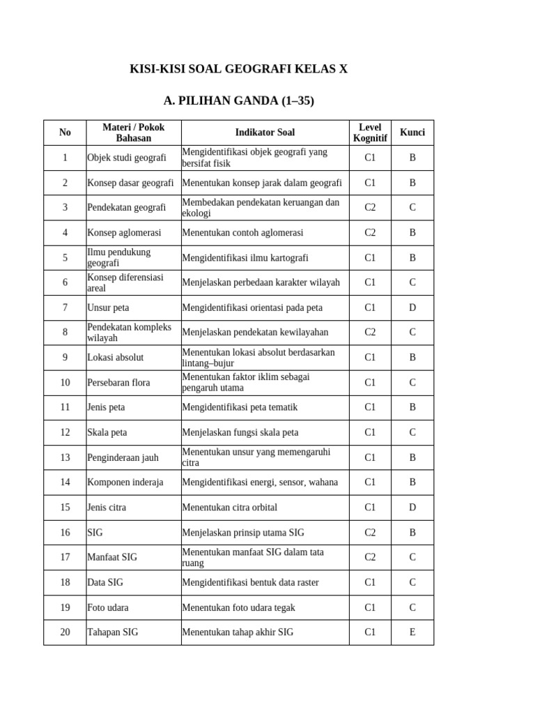 Ternyata Ini Rahasia Kisi-Kisi Soal KD 3.1 Kelas X Geografi yang Wajib Kamu Kuasai Sebelum Ujian 2026