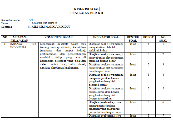 kisi-kisi soal kelas 3 sd kurikulum 2013 revisi 2018